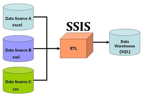 sss ssis package